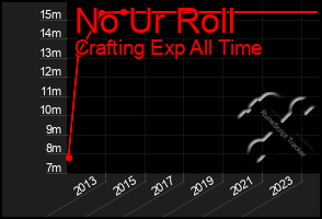 Total Graph of No Ur Roll