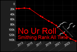 Total Graph of No Ur Roll