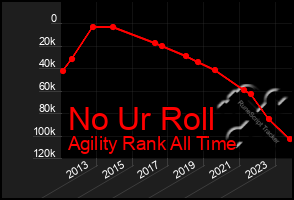 Total Graph of No Ur Roll