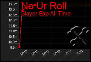 Total Graph of No Ur Roll