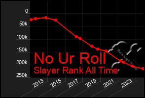 Total Graph of No Ur Roll