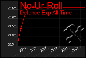 Total Graph of No Ur Roll