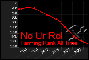 Total Graph of No Ur Roll