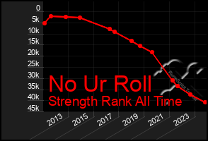 Total Graph of No Ur Roll