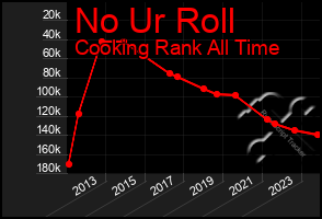 Total Graph of No Ur Roll