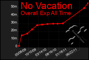 Total Graph of No Vacation