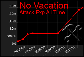 Total Graph of No Vacation