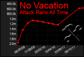 Total Graph of No Vacation