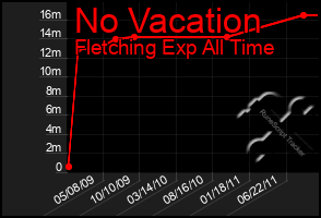 Total Graph of No Vacation