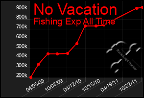 Total Graph of No Vacation