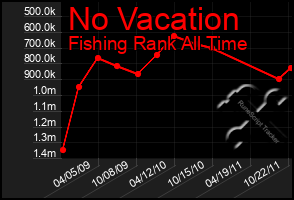 Total Graph of No Vacation