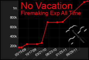 Total Graph of No Vacation