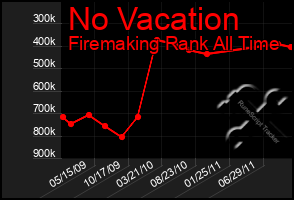 Total Graph of No Vacation