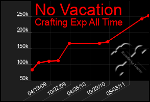 Total Graph of No Vacation