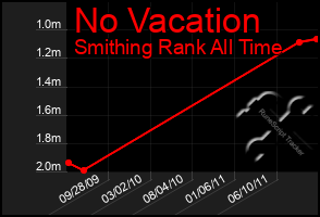 Total Graph of No Vacation