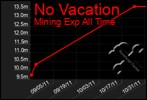 Total Graph of No Vacation