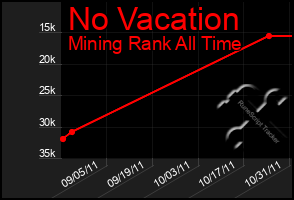 Total Graph of No Vacation