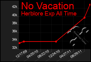 Total Graph of No Vacation