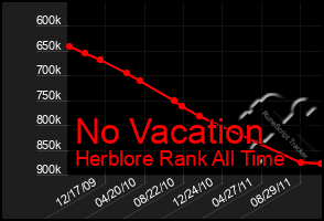 Total Graph of No Vacation