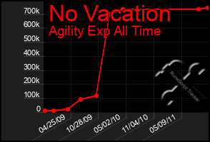 Total Graph of No Vacation