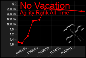 Total Graph of No Vacation