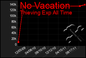 Total Graph of No Vacation