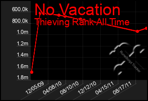 Total Graph of No Vacation