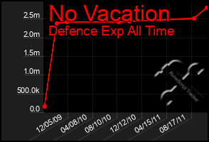 Total Graph of No Vacation