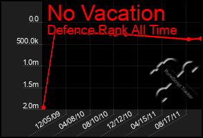 Total Graph of No Vacation