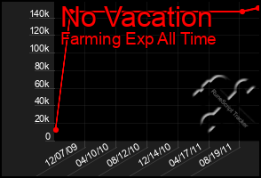 Total Graph of No Vacation