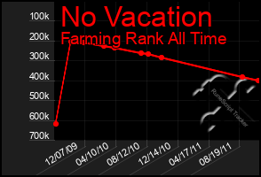 Total Graph of No Vacation