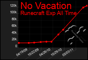 Total Graph of No Vacation