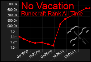 Total Graph of No Vacation