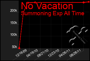 Total Graph of No Vacation