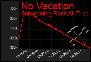 Total Graph of No Vacation