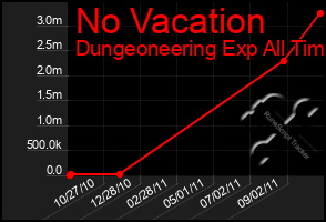 Total Graph of No Vacation