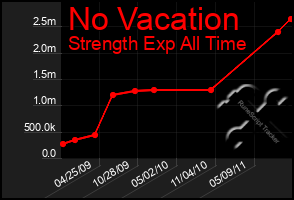 Total Graph of No Vacation