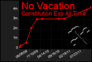 Total Graph of No Vacation