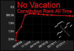 Total Graph of No Vacation