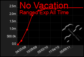 Total Graph of No Vacation