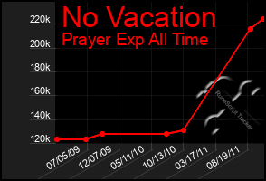 Total Graph of No Vacation