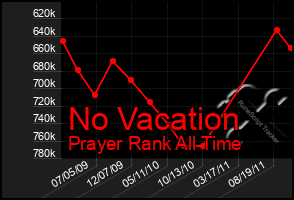 Total Graph of No Vacation