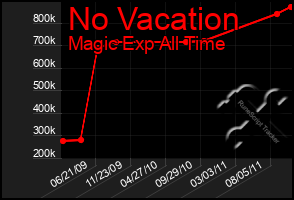 Total Graph of No Vacation