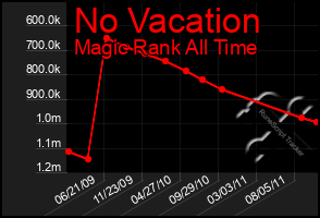 Total Graph of No Vacation