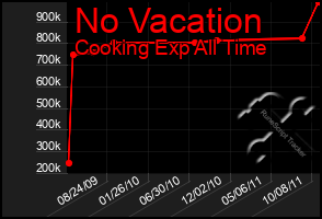 Total Graph of No Vacation