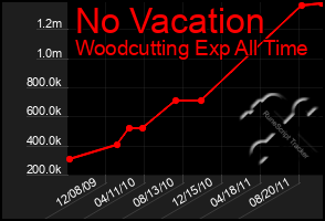 Total Graph of No Vacation