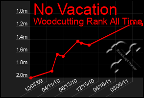 Total Graph of No Vacation