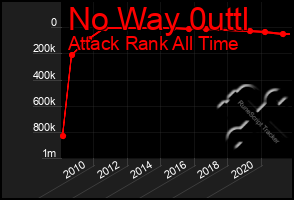 Total Graph of No Way 0uttl