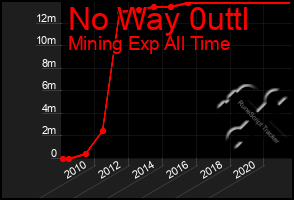 Total Graph of No Way 0uttl