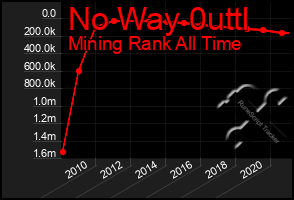 Total Graph of No Way 0uttl